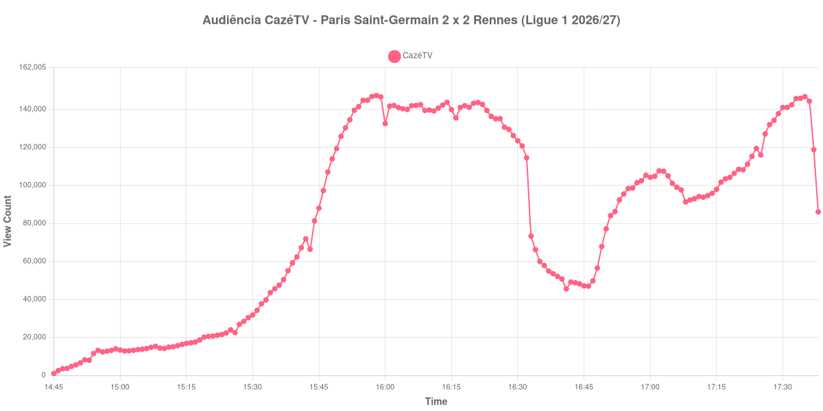 Gráfico de Audiência