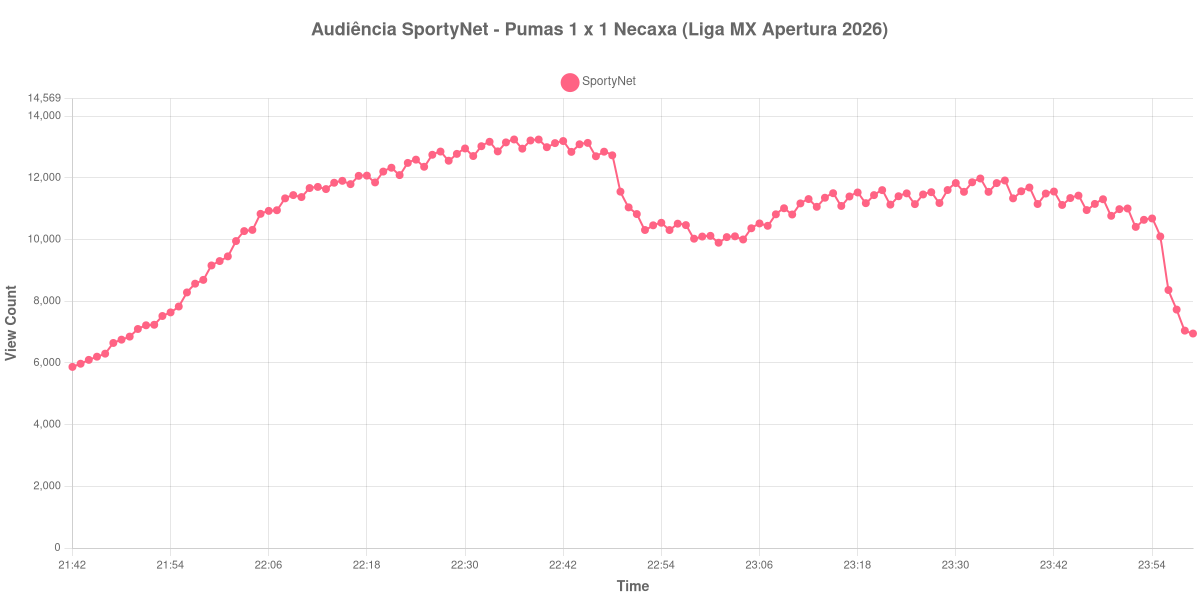 Gráfico de Audiência