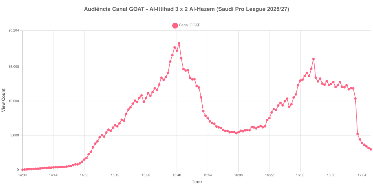Gráfico de Audiência