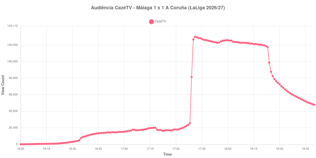 Gráfico de Audiência