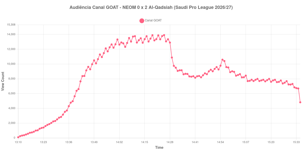 Gráfico de Audiência