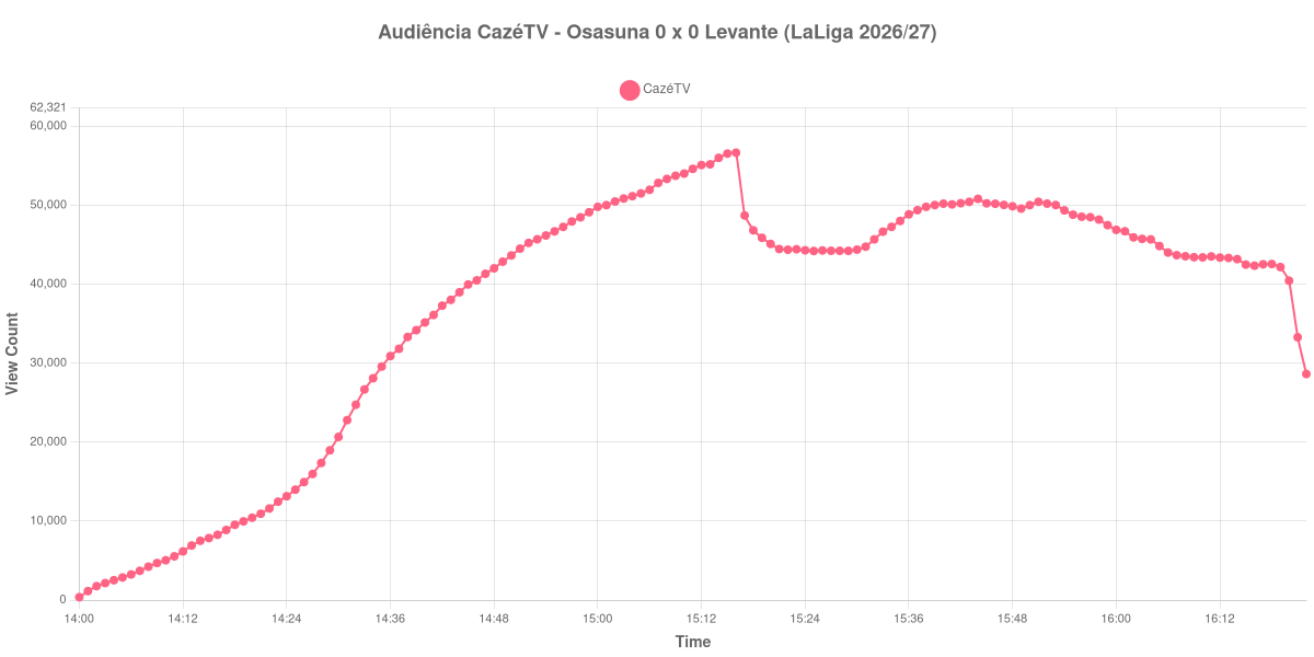 Gráfico de Audiência