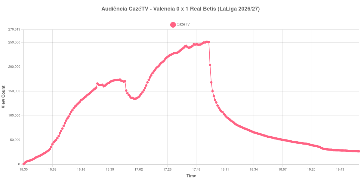 Gráfico de Audiência