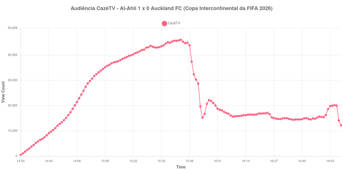 Gráfico de Audiência