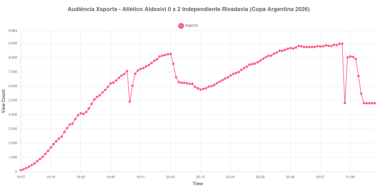 Gráfico de Audiência