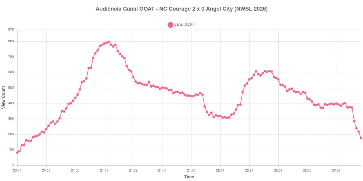 Gráfico de Audiência