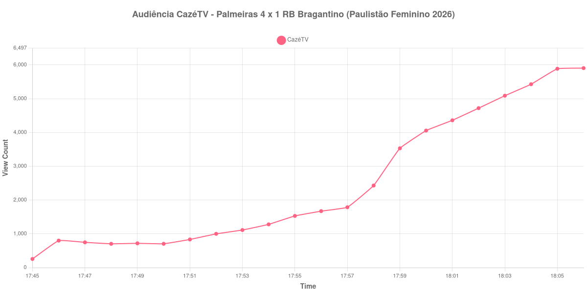 Gráfico de Audiência