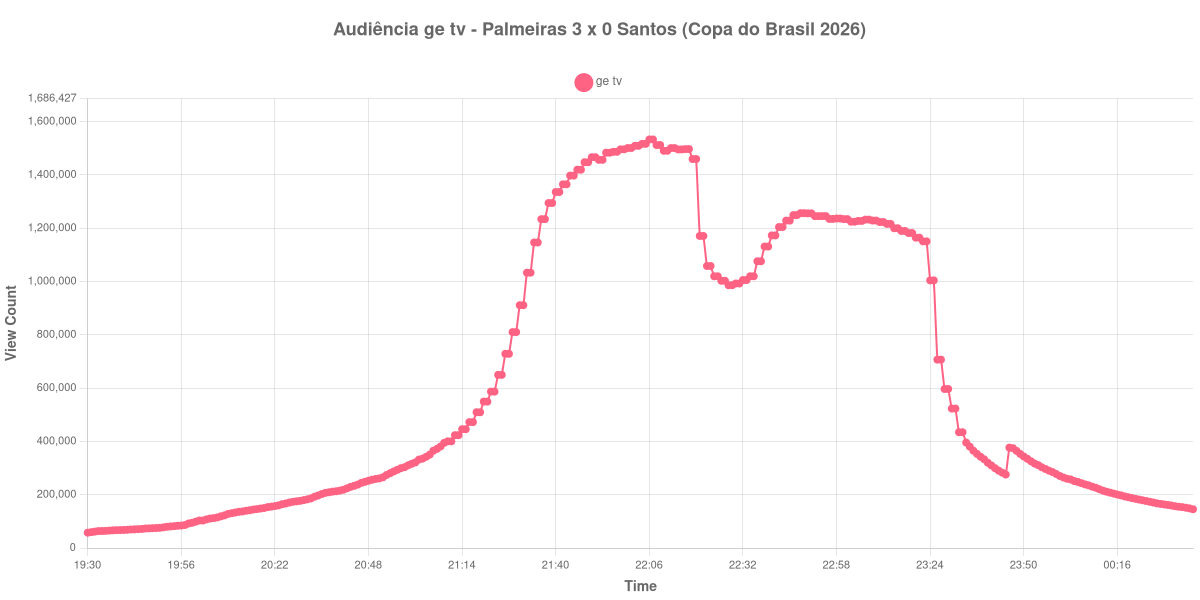 Gráfico de Audiência