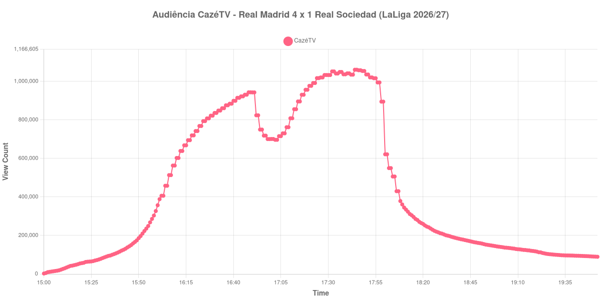 Gráfico de Audiência