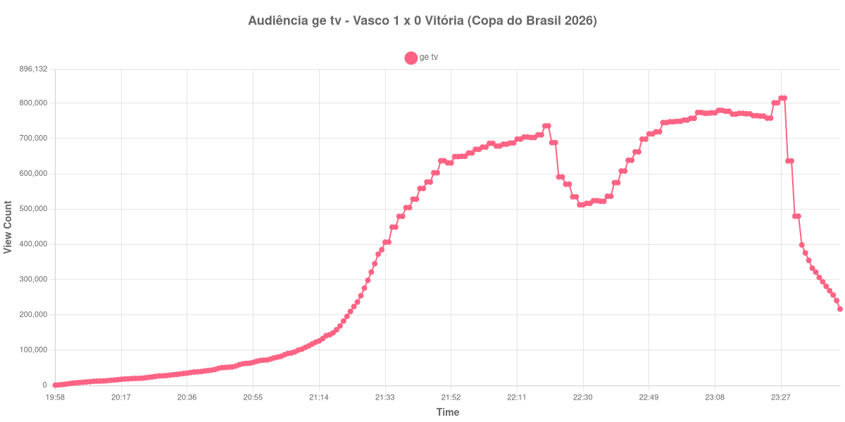 Gráfico de Audiência