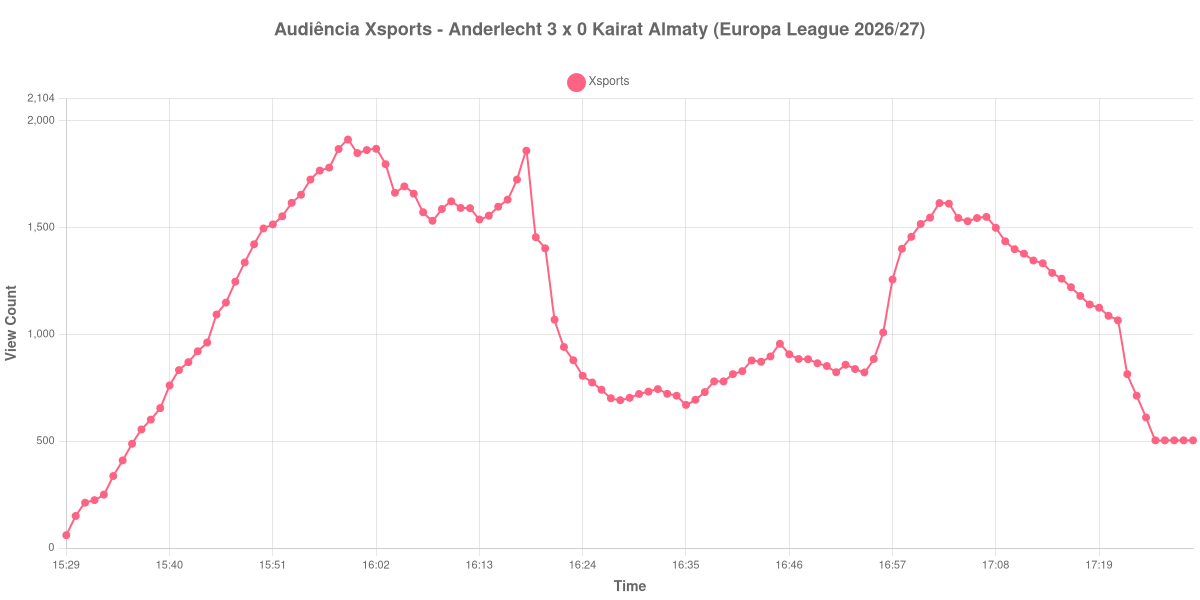 Gráfico de Audiência