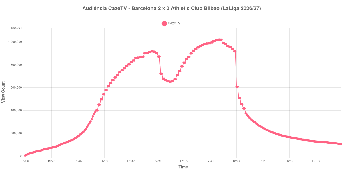 Gráfico de Audiência
