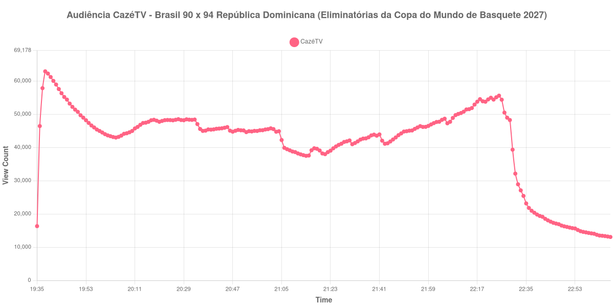 Gráfico de Audiência