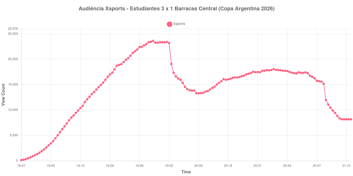 Gráfico de Audiência