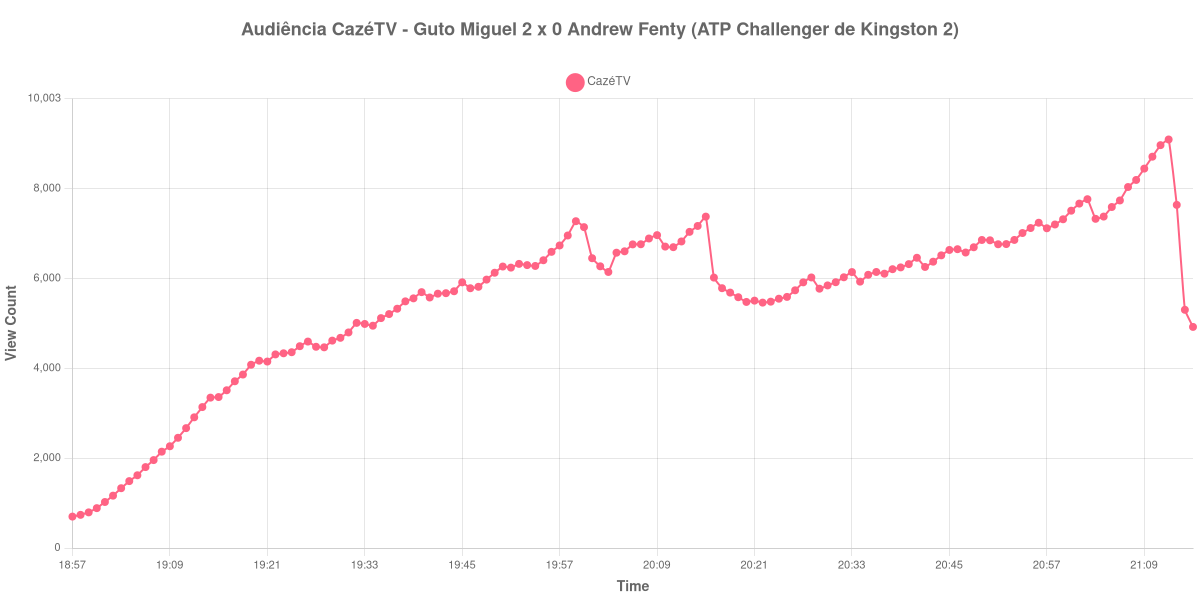 Gráfico de Audiência