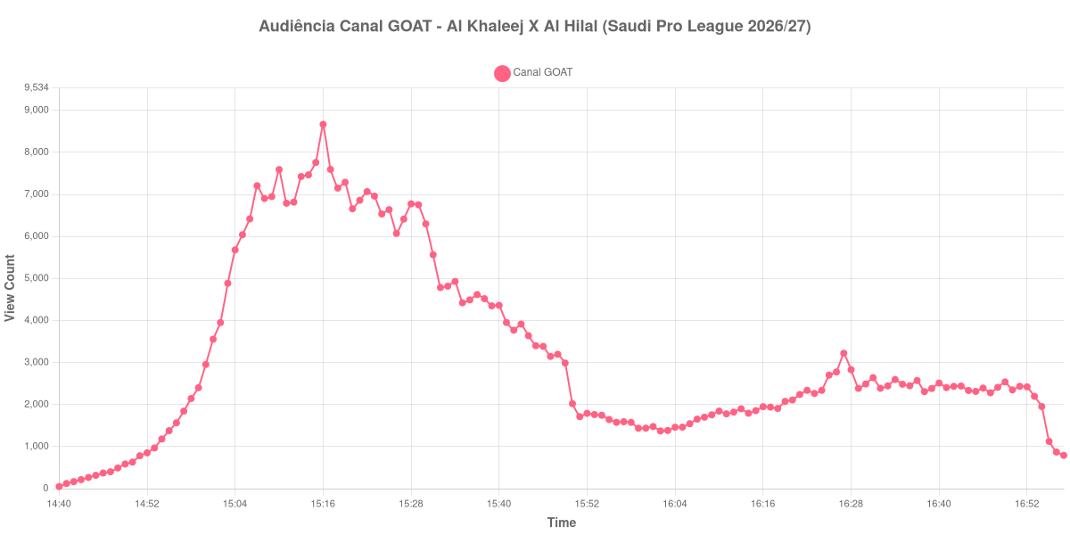Gráfico de Audiência