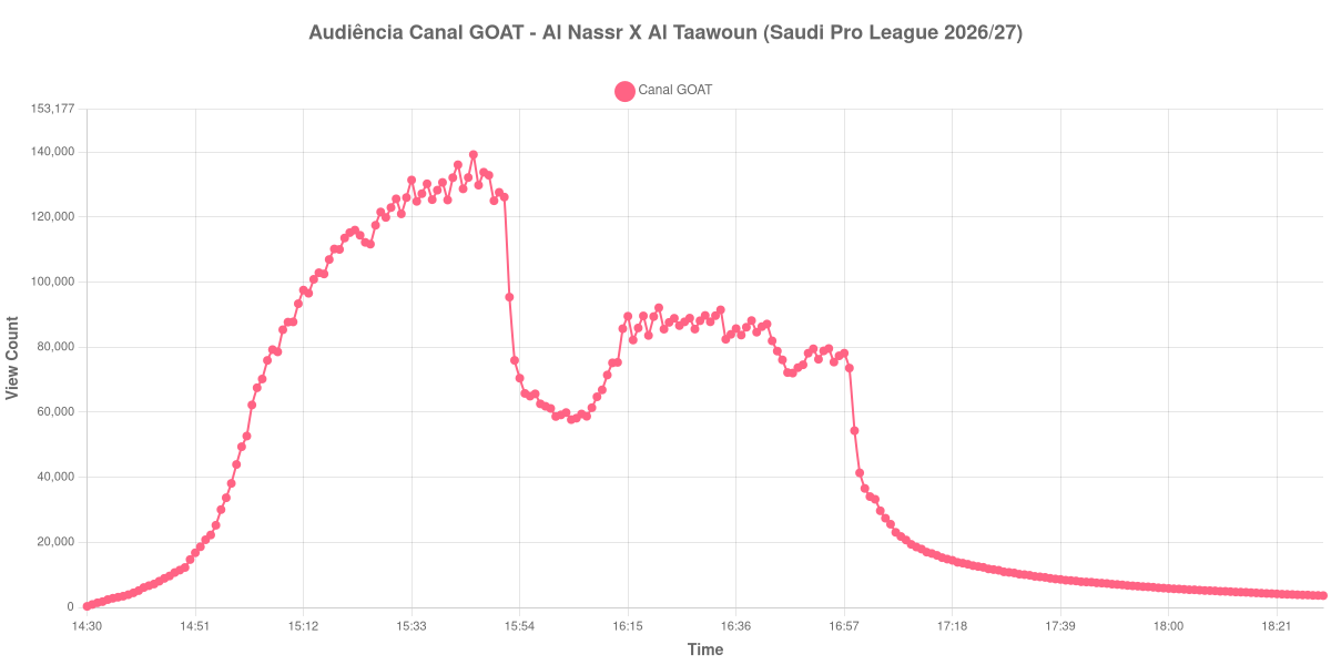 Gráfico de Audiência