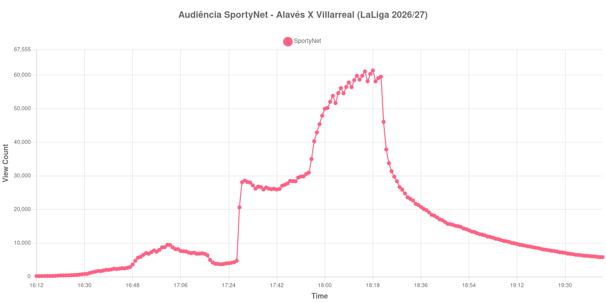 Gráfico de Audiência