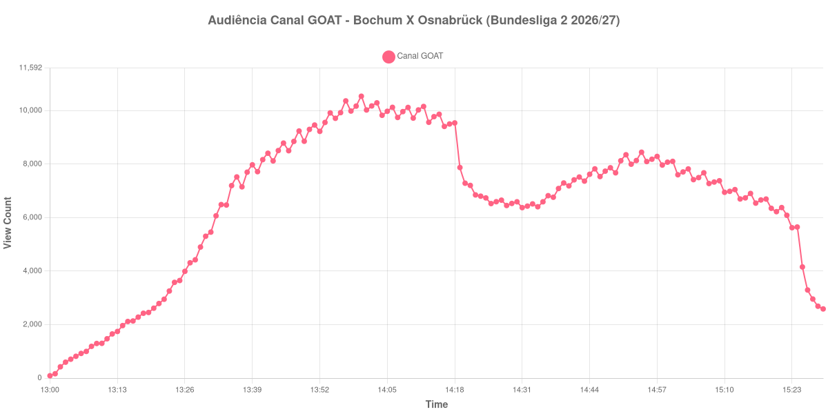 Gráfico de Audiência