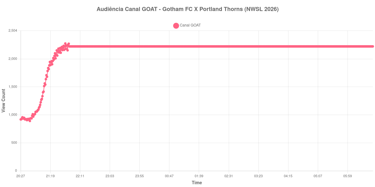 Gráfico de Audiência