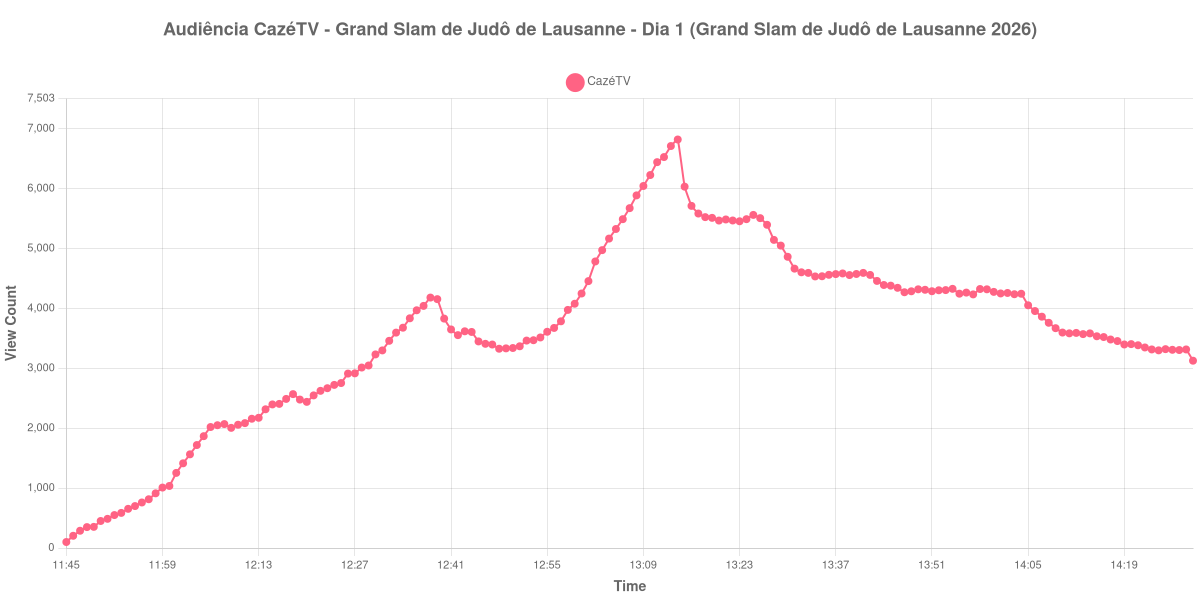 Gráfico de Audiência