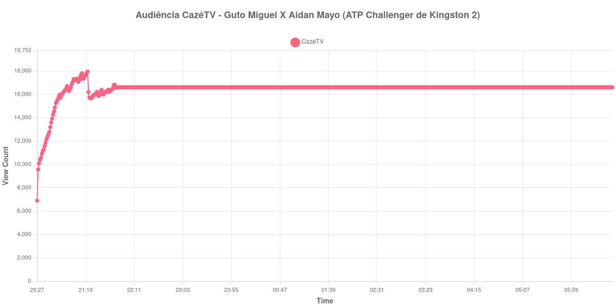 Gráfico de Audiência