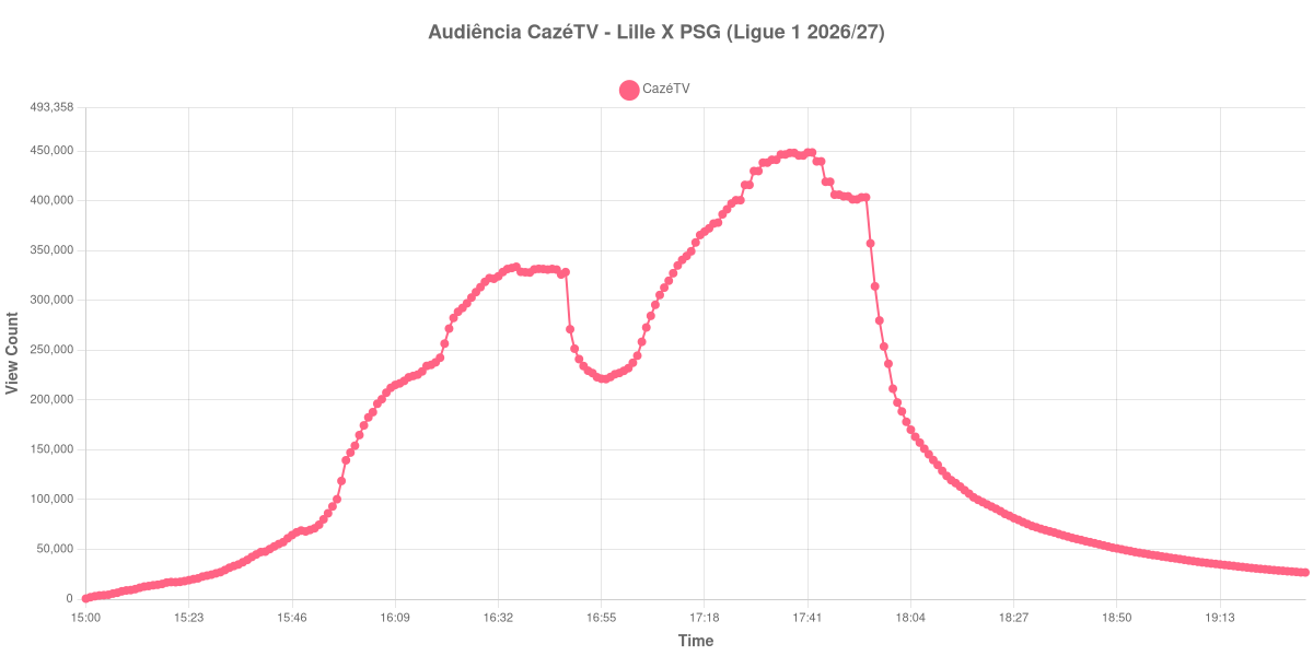 Gráfico de Audiência