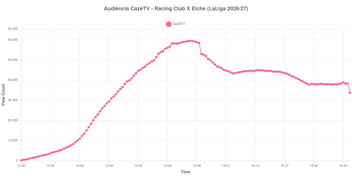 Gráfico de Audiência