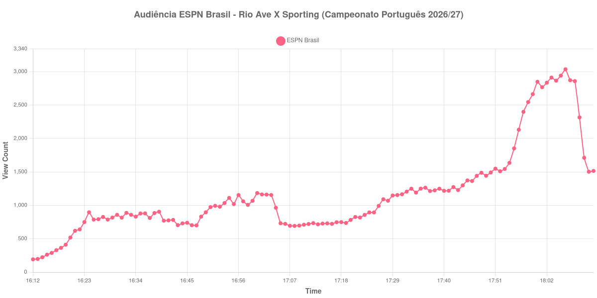 Gráfico de Audiência