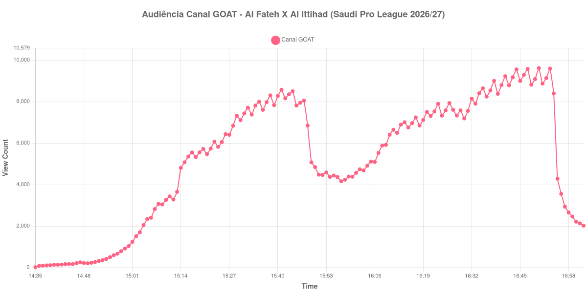 Gráfico de Audiência