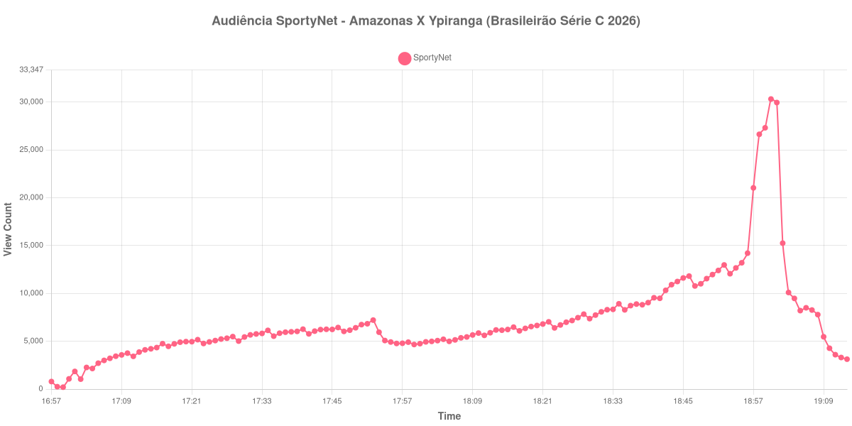 Gráfico de Audiência