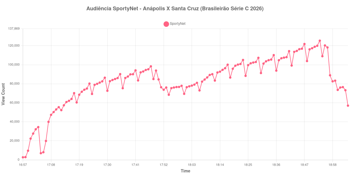 Gráfico de Audiência