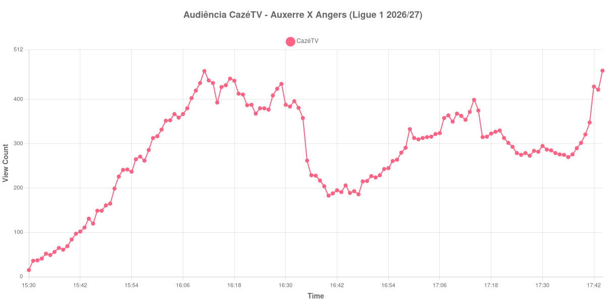 Gráfico de Audiência