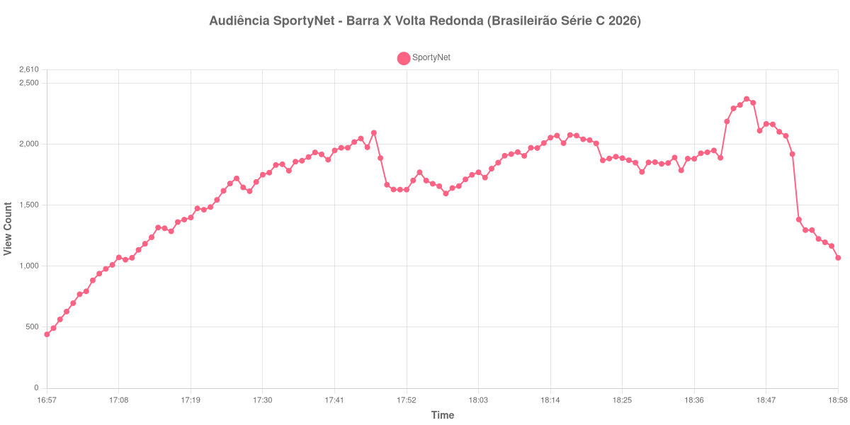 Gráfico de Audiência