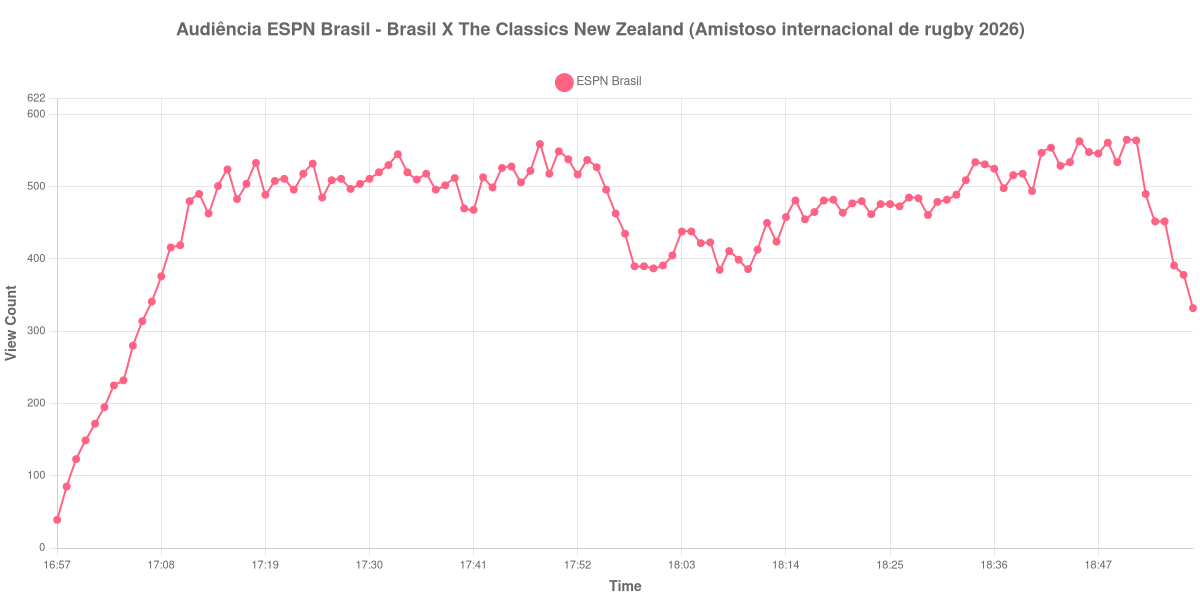 Gráfico de Audiência