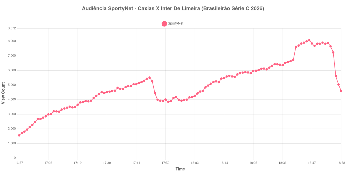 Gráfico de Audiência
