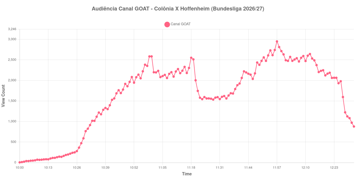 Gráfico de Audiência