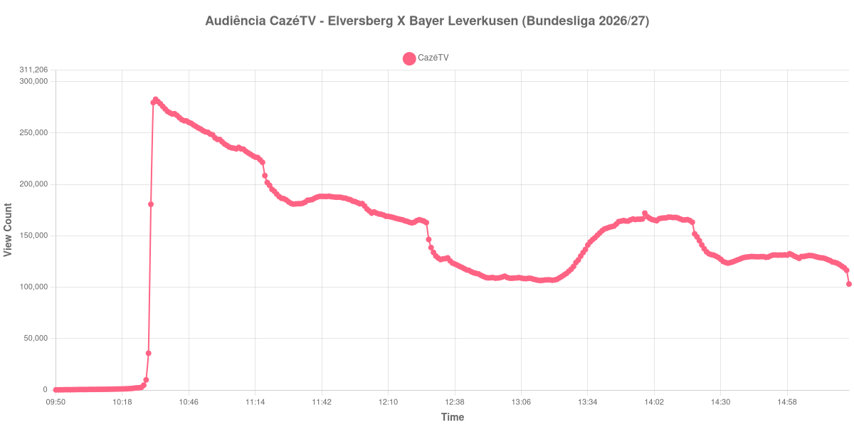 Gráfico de Audiência
