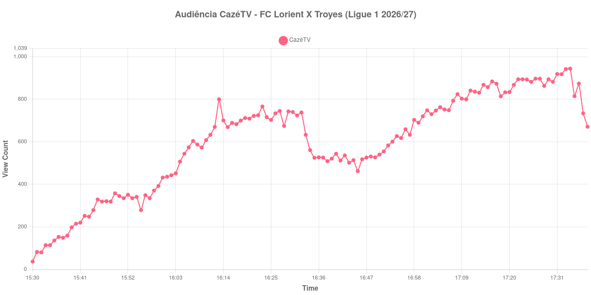 Gráfico de Audiência