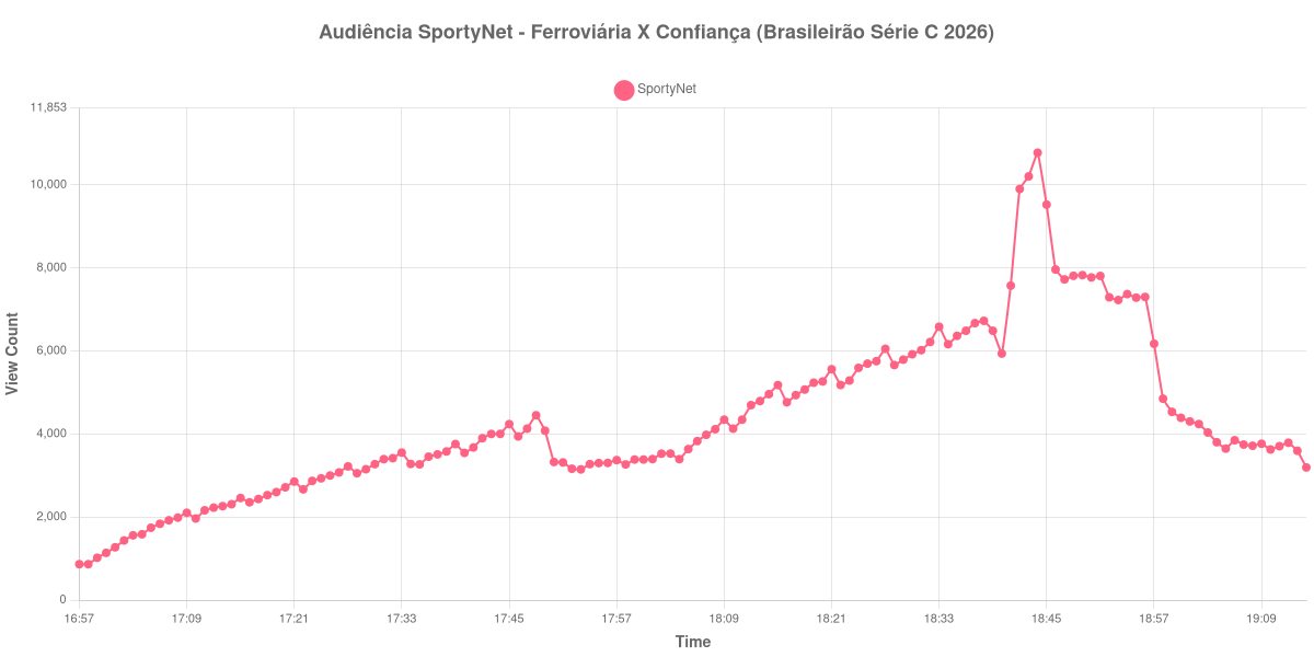Gráfico de Audiência