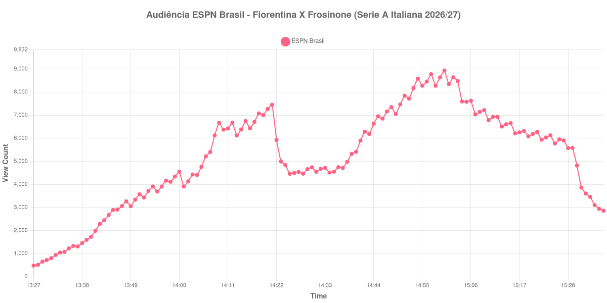 Gráfico de Audiência