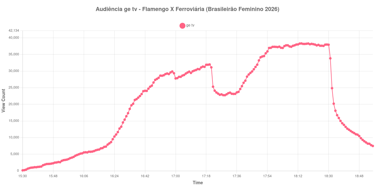 Gráfico de Audiência