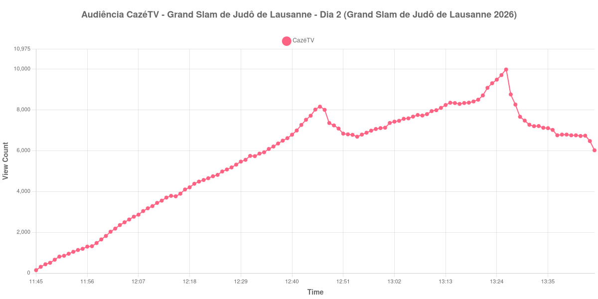 Gráfico de Audiência