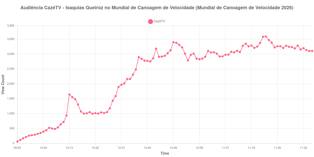 Gráfico de Audiência