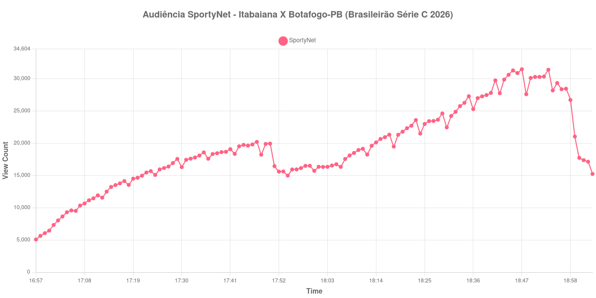Gráfico de Audiência