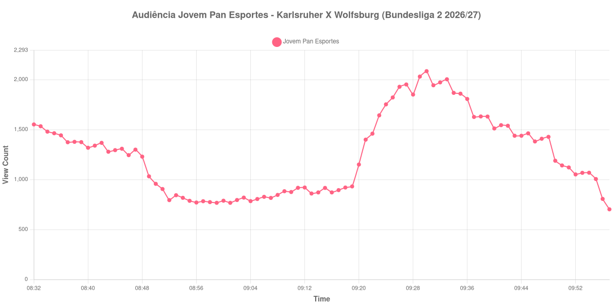Gráfico de Audiência