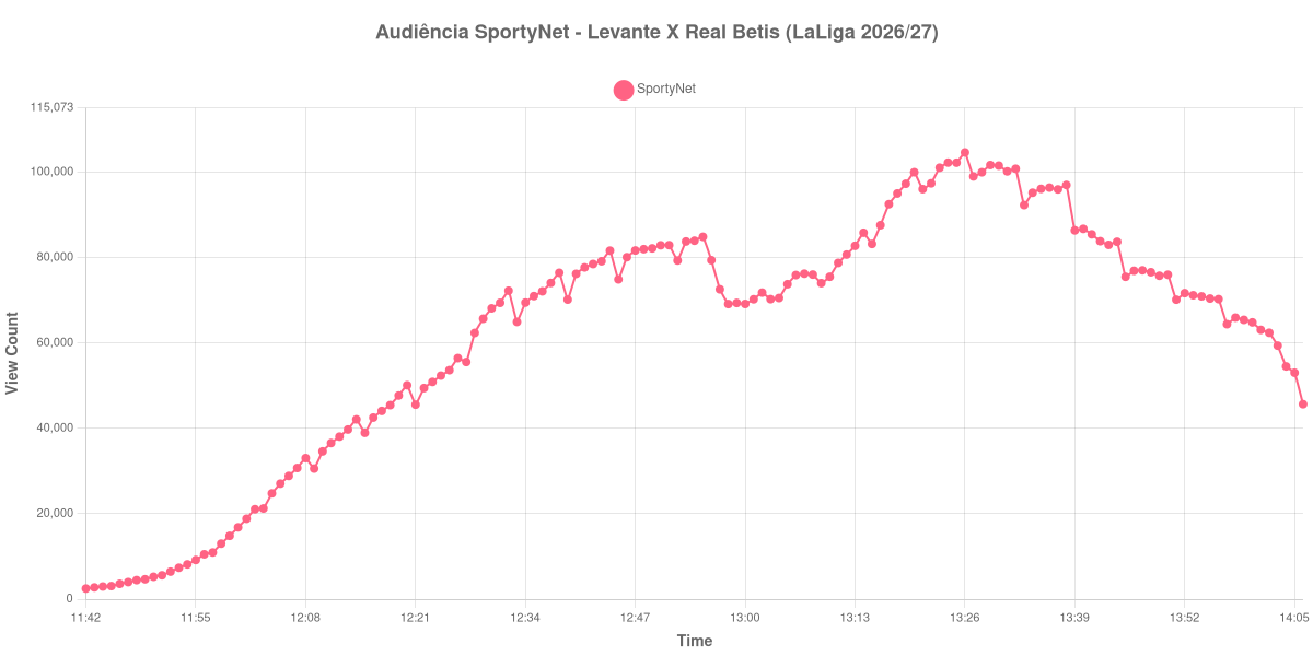 Gráfico de Audiência