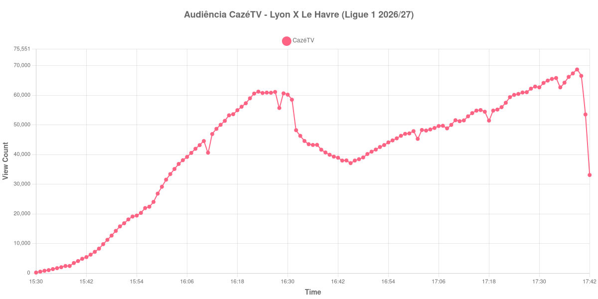 Gráfico de Audiência