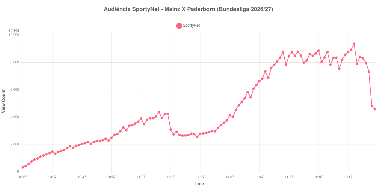 Gráfico de Audiência