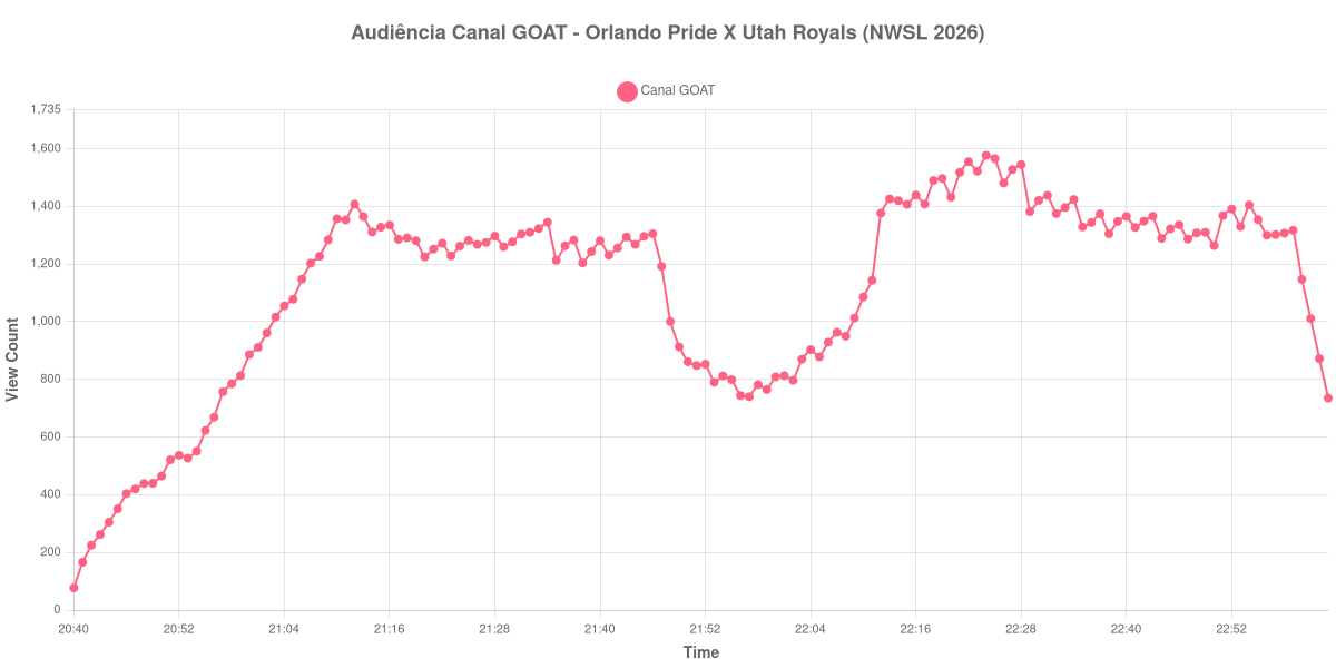 Gráfico de Audiência